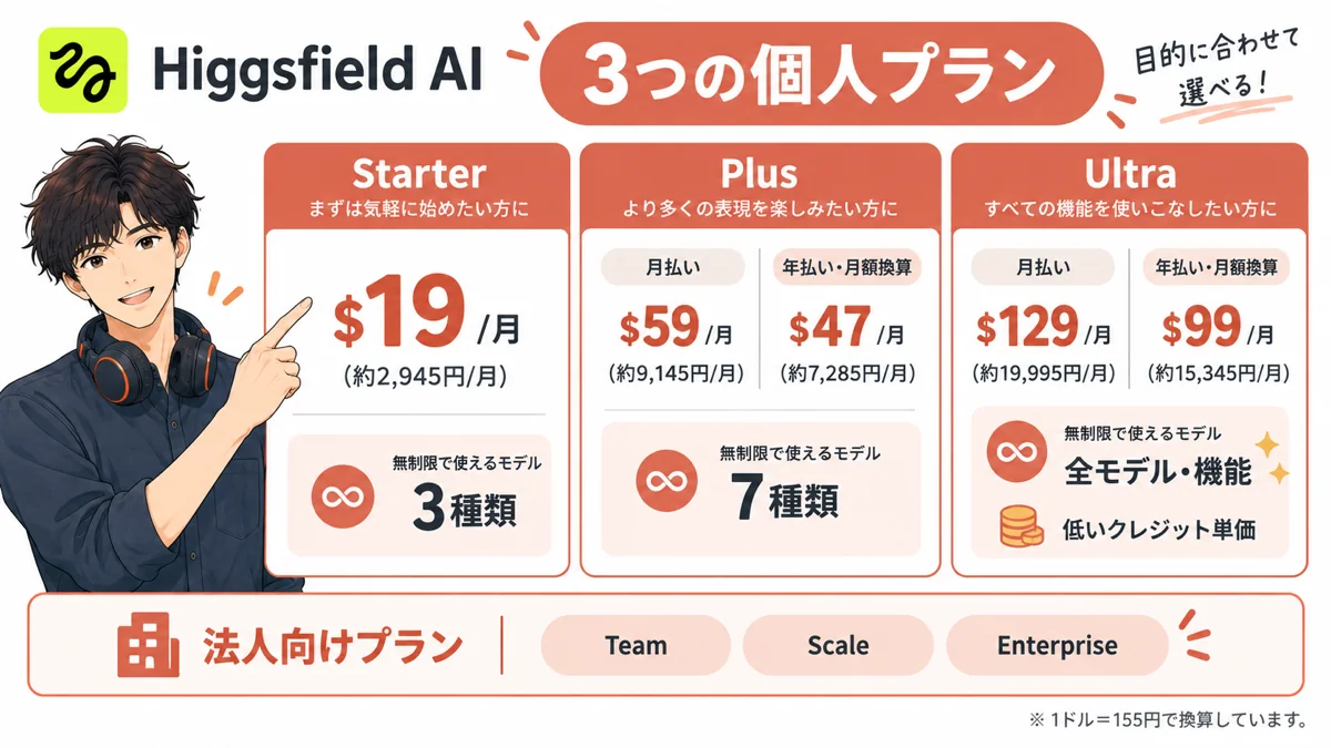Higgsfield AIの料金プラン一覧（Starter・Plus・Ultra比較図解）