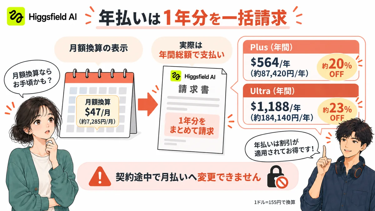 Higgsfield AIの月払いと年払いの違いを示す図解
