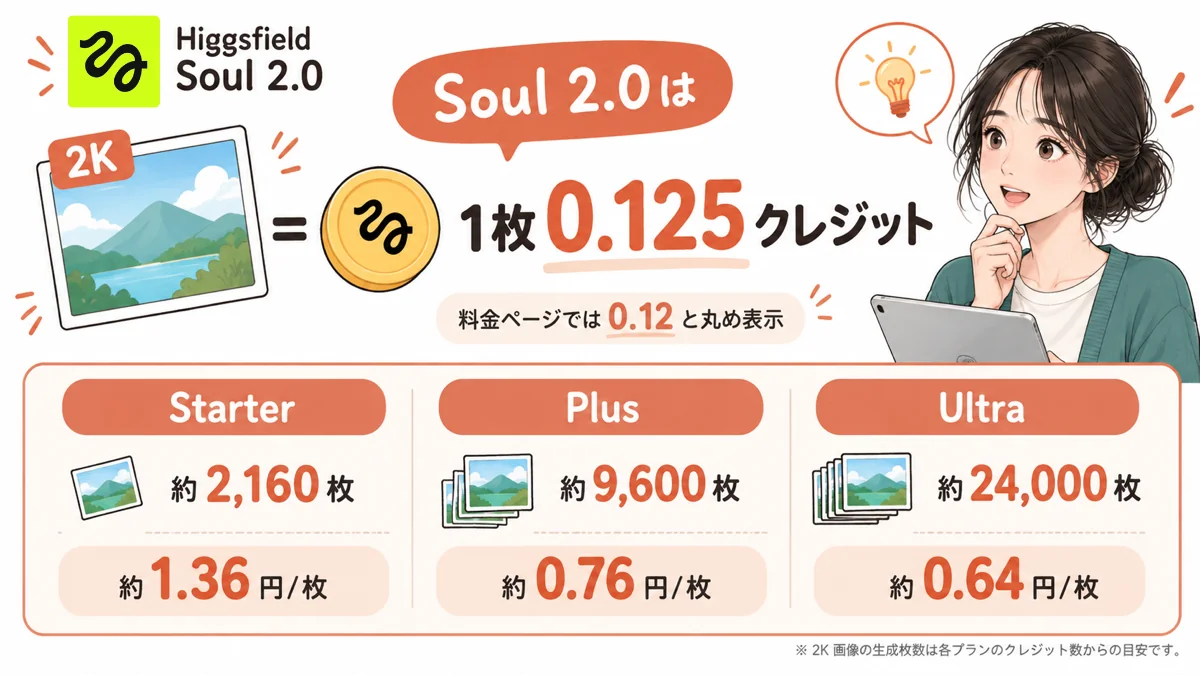 Higgsfield Soul 2.0の1枚あたり生成料金の図解