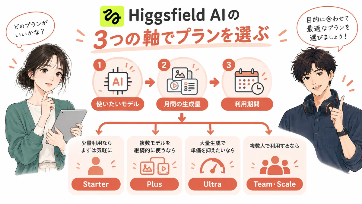 Higgsfield AIの料金プランの選び方フローチャート
