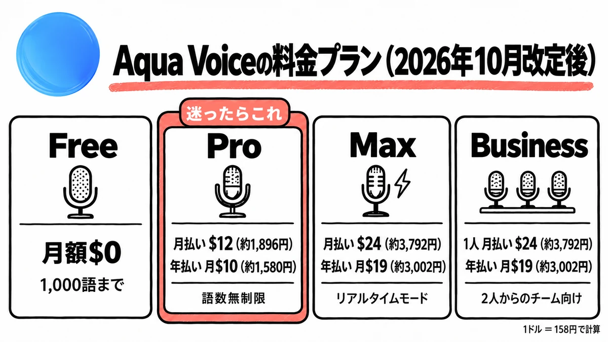 Aqua Voiceの料金プラン4種類（2026年10月改定後）。Freeは月額0ドル、Proは月払い12ドル（約1,896円）・年払い月10ドル（約1,580円）、Maxは月払い24ドル（約3,792円）・年払い月19ドル（約3,002円）、Businessは1人あたり月払い24ドル・年払い月19ドル