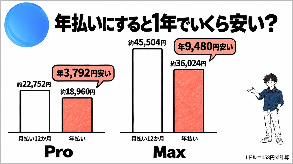 Aqua Voiceの1年の料金を月払いと年払いで比較。Proは約22,752円と約18,960円で年3,792円、Maxは約45,504円と約36,024円で年9,480円安い