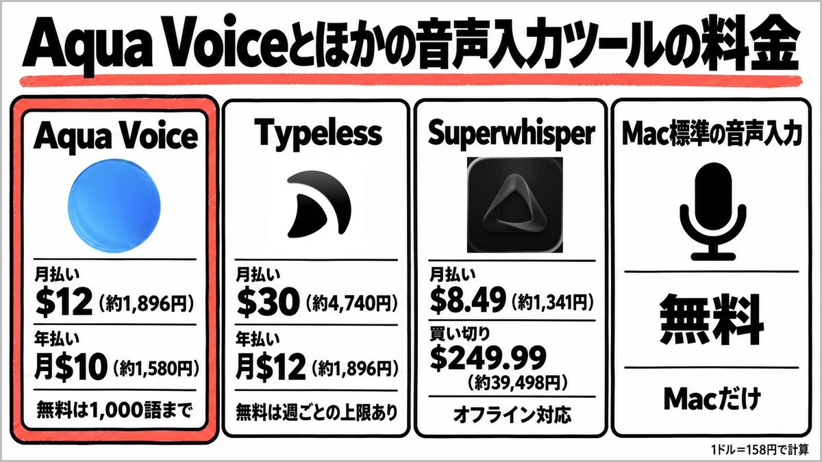 Aqua Voice・Typeless・Superwhisper・Mac標準の音声入力の料金比較。Aqua Voiceは月払い12ドル（約1,896円）、Typelessは月払い30ドル（約4,740円）、Superwhisperは月払い8.49ドル（約1,341円）で買い切り249.99ドルもある、Mac標準は無料