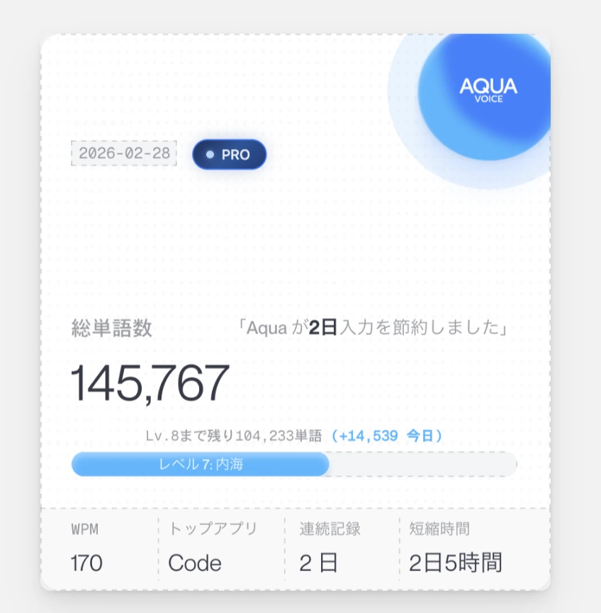 Aqua Voiceの利用状況の画面。2026年2月28日からPro、総単語数145,767、撮影した日の入力は14,539語、短縮時間は2日5時間
