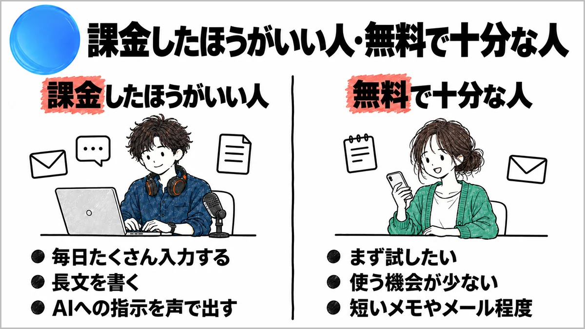 Aqua Voiceに課金したほうがいい人（毎日たくさん入力する、長文を書く、AIへの指示を声で出す）と、無料で十分な人（まず試したい、使う機会が少ない、短いメモやメール程度）