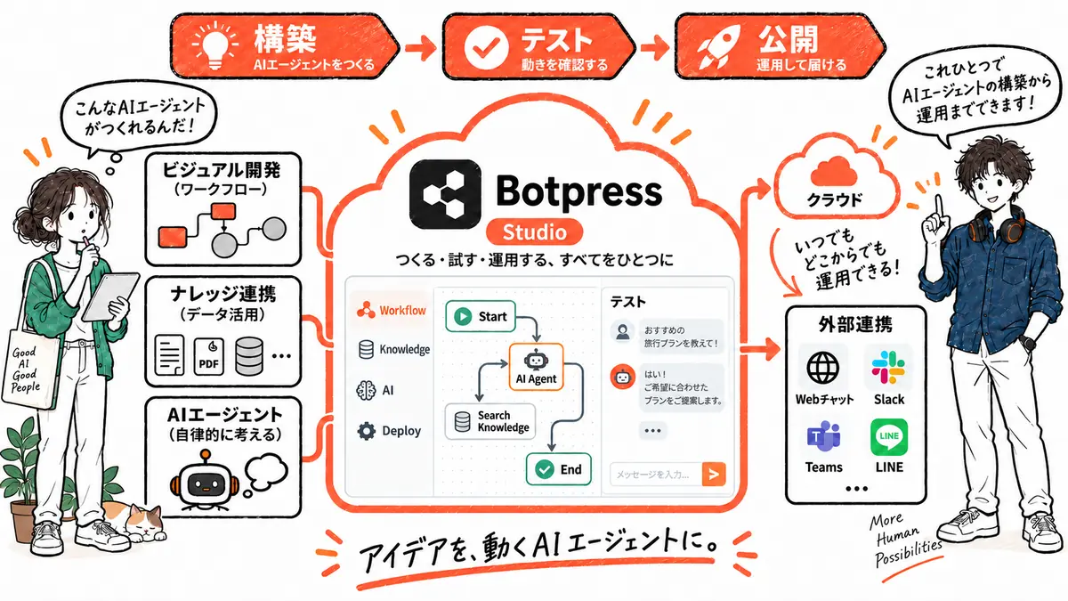 Botpressとは｜AIエージェントを構築・運用できるプラットフォーム