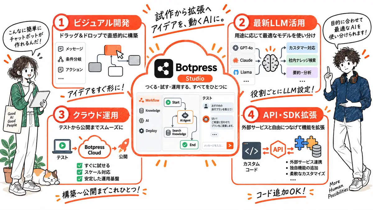 Botpressの主な特徴