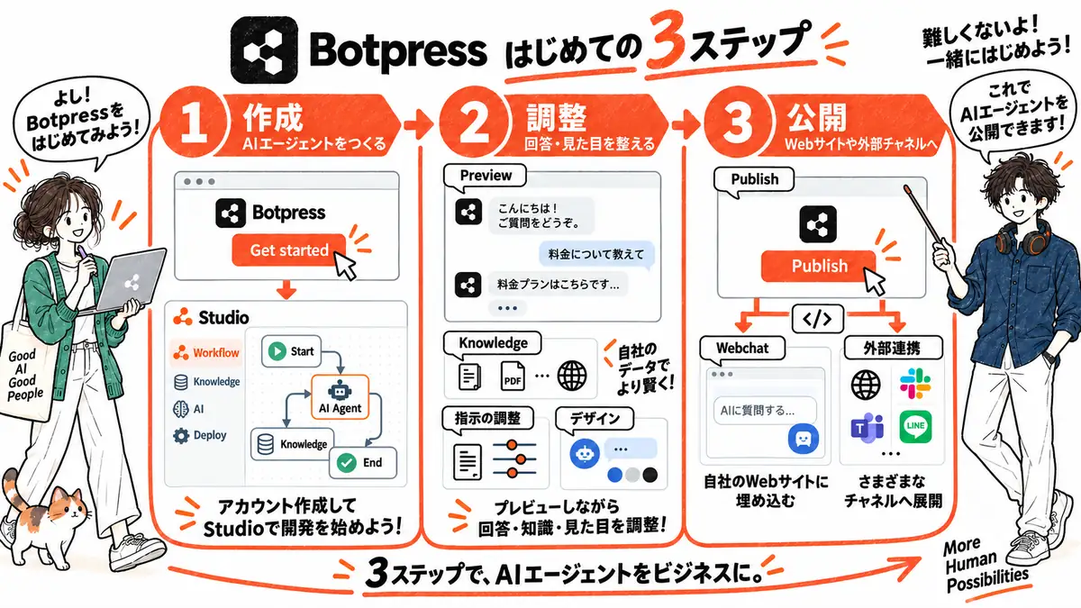Botpressの始め方3ステップ