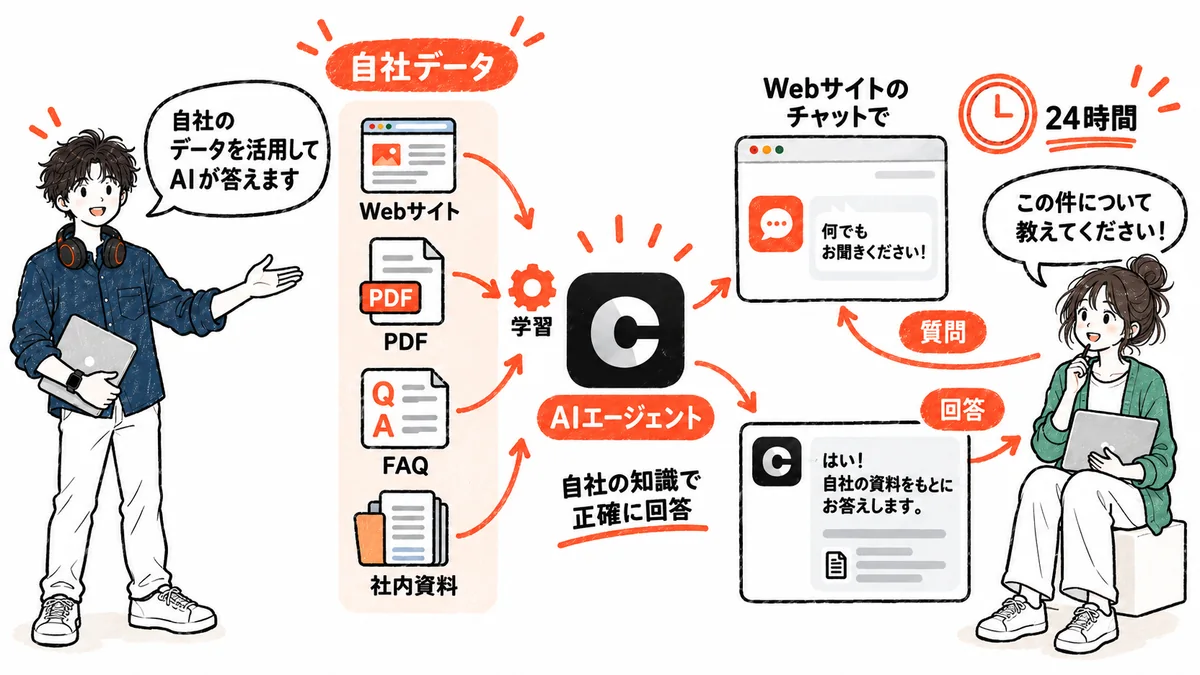 Chatbaseとは|自社データを活用できるAIエージェント