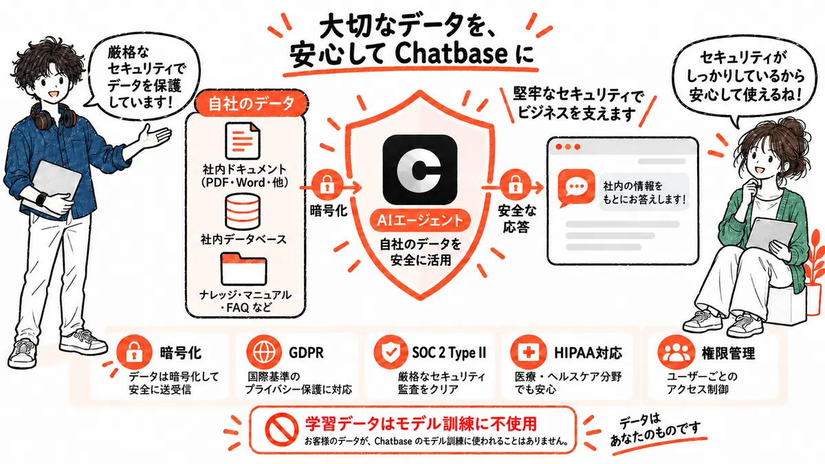 Chatbaseのセキュリティとデータの扱い