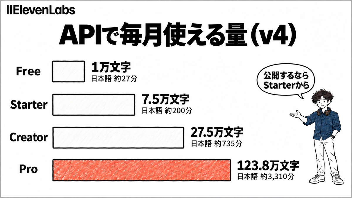 ElevenLabsのAPIでv4を使ったときに毎月使える量。Free 1万文字（日本語約27分）、Starter 7.5万文字（約200分）、Creator 27.5万文字（約735分）、Pro 123.8万文字（約3,310分）
