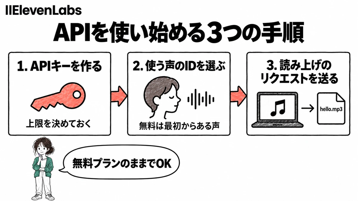 ElevenLabsのAPIを使い始める3つの手順。APIキーを作る、使う声のIDを選ぶ、読み上げのリクエストを送る