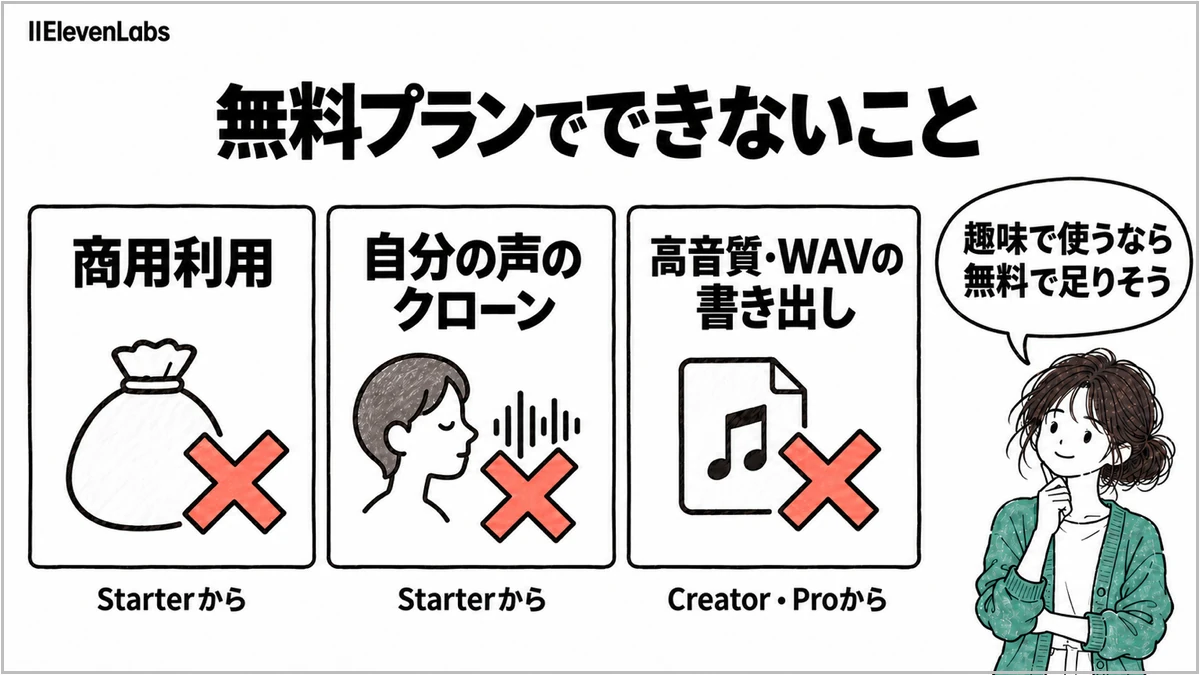 ElevenLabsの無料プランでできないこと。商用利用と自分の声のクローンはStarterから、高音質・WAVの書き出しはCreator・Proから