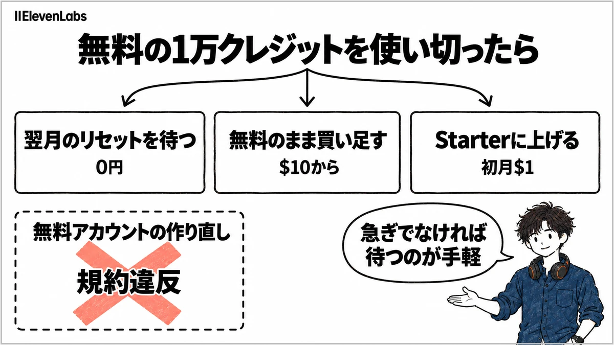 ElevenLabsの無料クレジットを使い切ったときの選択肢。翌月のリセットを待つ(0円)、無料のまま買い足す($10から)、Starterに上げる(初月$1)。無料アカウントの作り直しは規約違反
