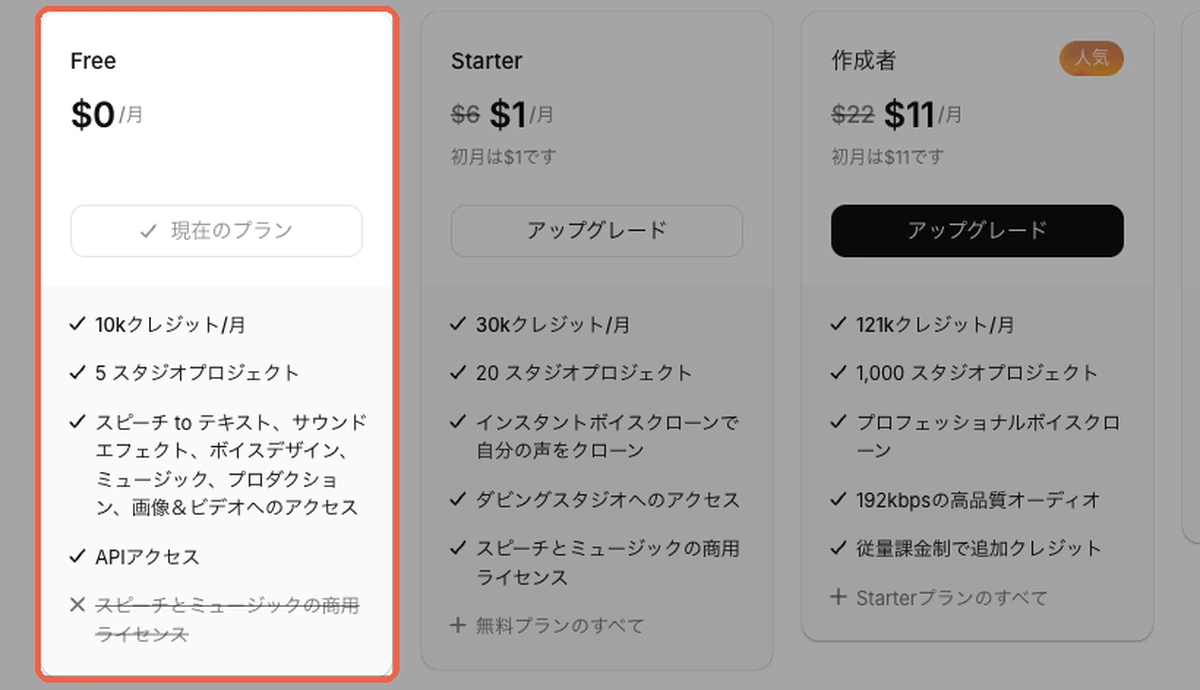 ElevenLabsのサブスクリプション画面のFreeプラン。月1万クレジットとAPIアクセスは使えるが、スピーチとミュージックの商用ライセンスは付かない