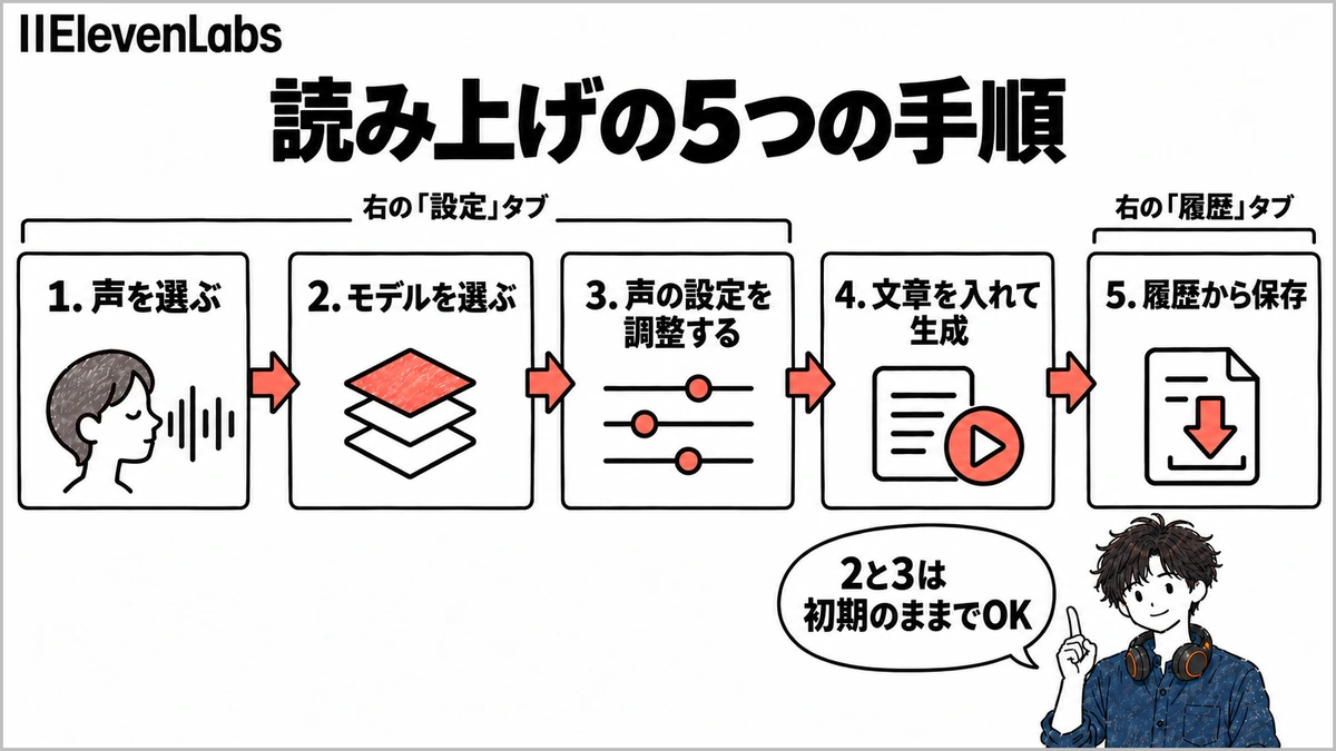 ElevenLabsの読み上げの5つの手順。声を選ぶ、モデルを選ぶ、声の設定を調整する、文章を入れて生成、履歴から保存