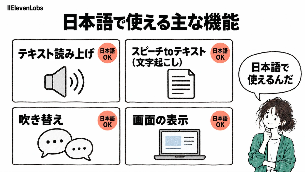 ElevenLabsで日本語に対応している主な機能。テキスト読み上げ、スピーチtoテキスト（文字起こし）、吹き替え、画面の表示が日本語で使える