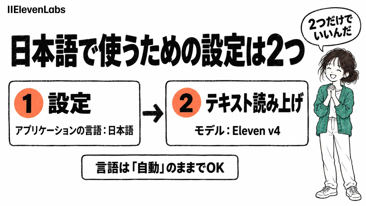 ElevenLabsを日本語で使うための設定。1つ目は設定のアプリケーションの言語を日本語に、2つ目はテキスト読み上げのモデルをEleven v4にする。言語は自動のままでよい