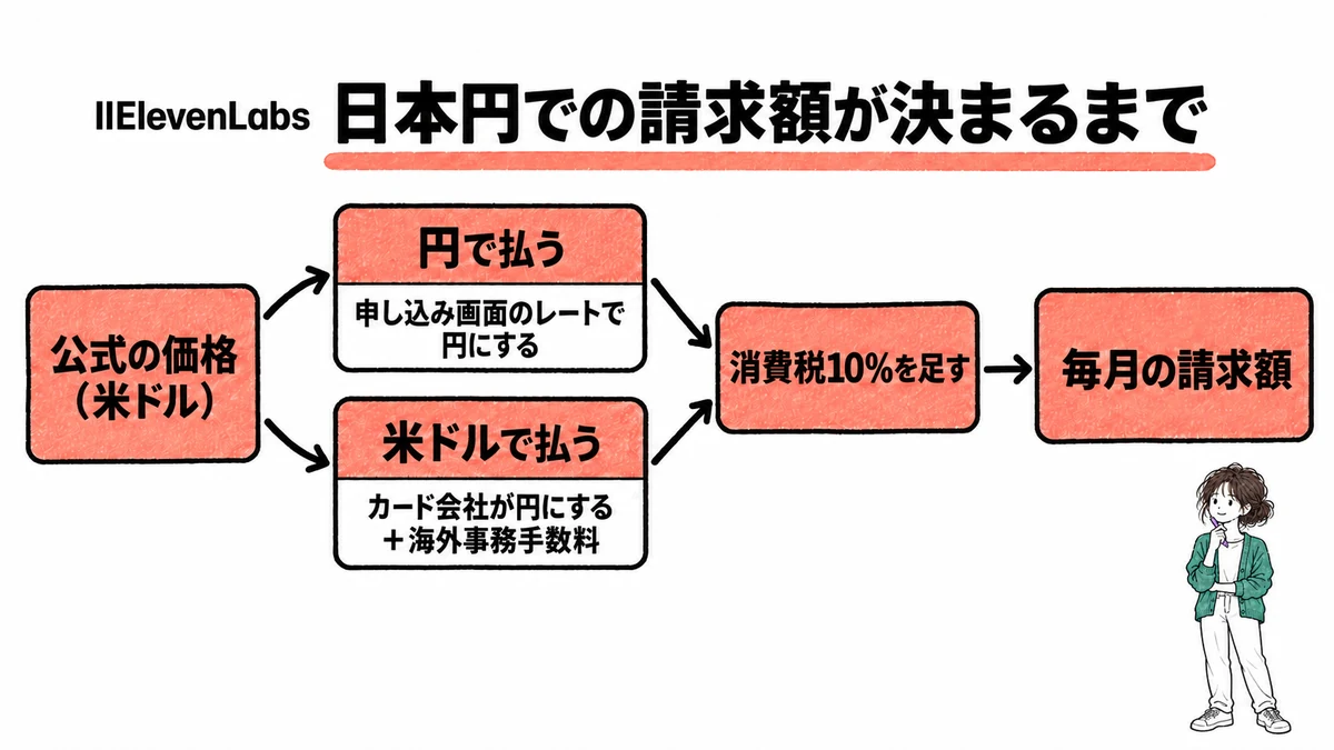 ElevenLabsの日本円での請求額が決まる流れ。米ドルの価格を、円で払うなら申し込み画面のレートで、米ドルで払うならカード会社のレートと海外事務手数料で円にし、消費税10%を足す