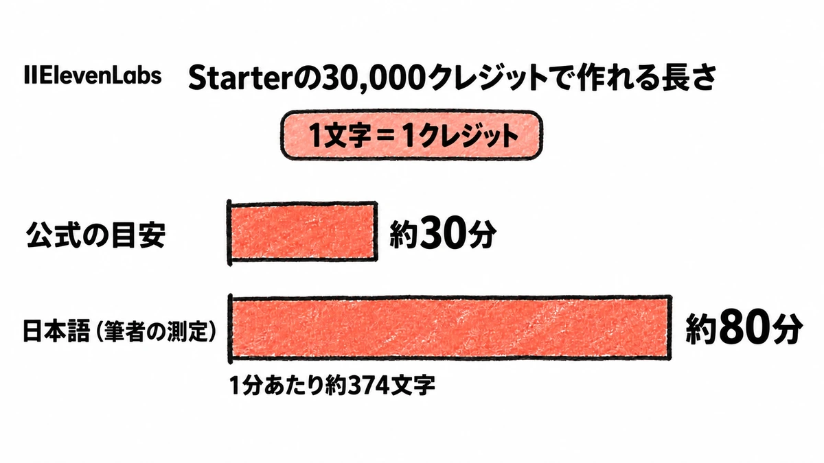 Starterの30,000クレジットで作れる音声の長さ。公式の目安は約30分、日本語は筆者の測定で約80分