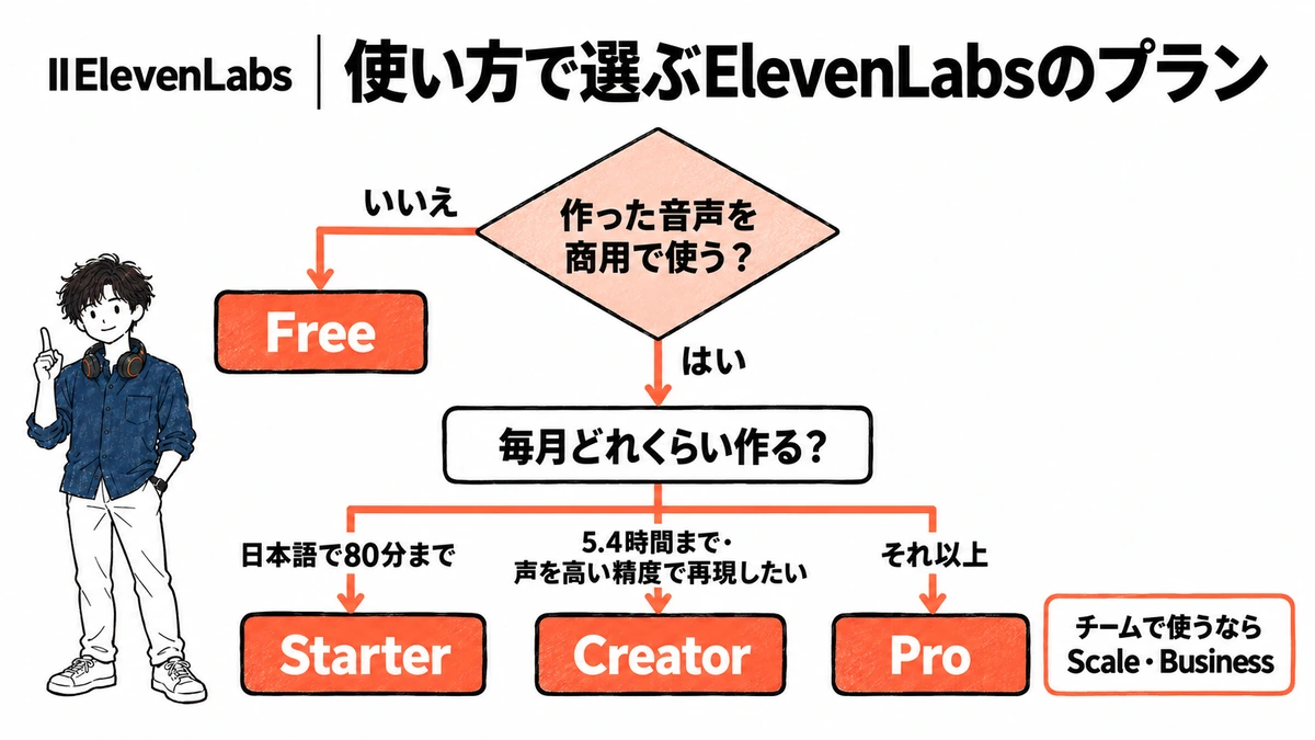 ElevenLabsのプランの選び方。商用で使わないならFree、商用で使うなら日本語で毎月80分までならStarter、5.4時間までや声を高い精度で再現したいならCreator、それ以上ならPro。チームで使うならScale・Business