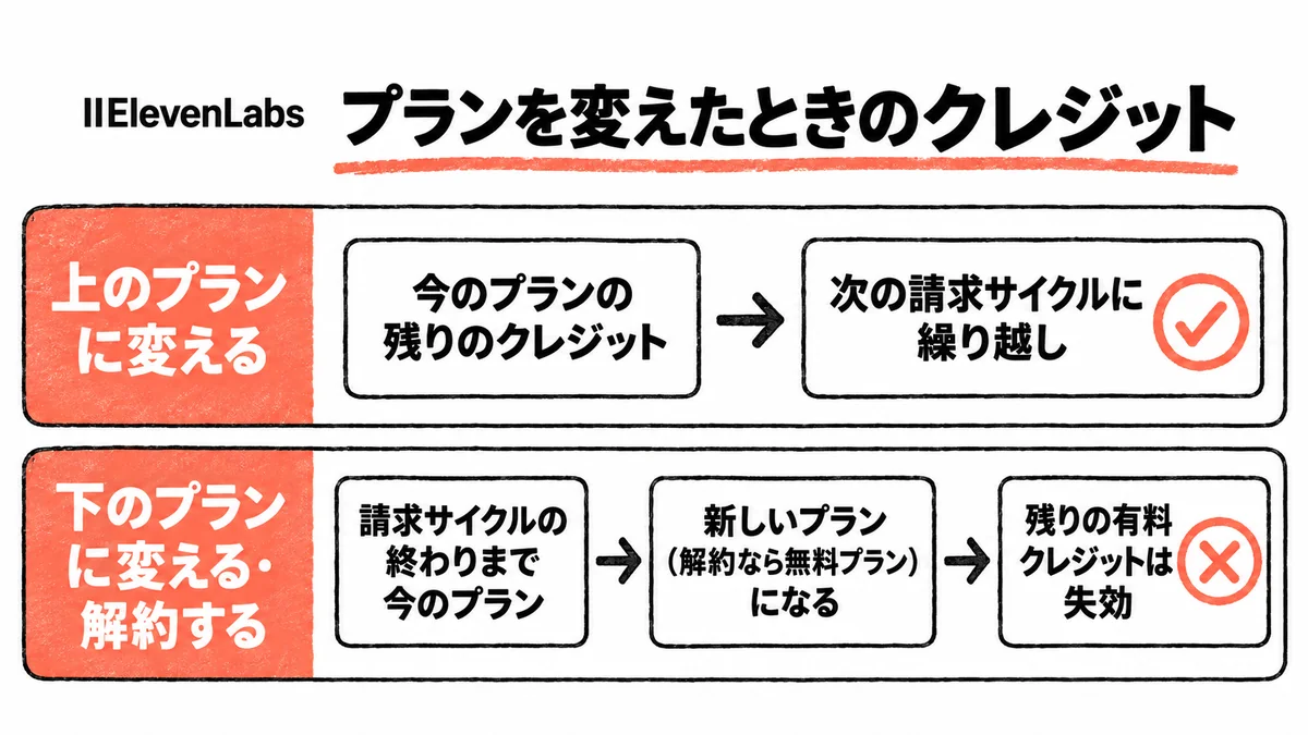ElevenLabsのプランを変えたときのクレジット。上のプランに変えると残りは次の請求サイクルに繰り越し、下のプランへの変更や解約では請求サイクルの終わりまで今のプランを使え、その後は無料プランになって残りの有料クレジットは失効する
