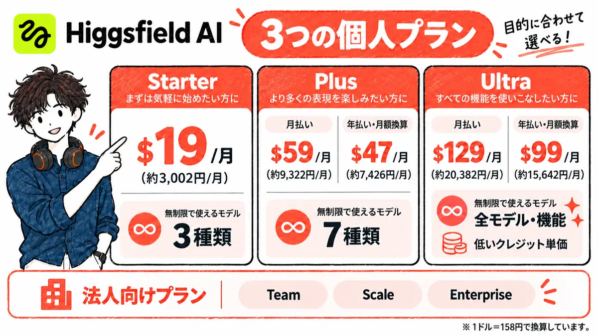 Higgsfield AIの料金プラン一覧(Starter・Plus・Ultra比較図解)