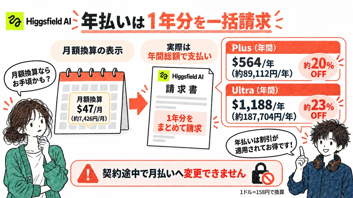 Higgsfield AIの月払いと年払いの違いを示す図解