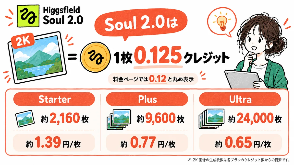 Higgsfield Soul 2.0の1枚あたり生成料金の図解