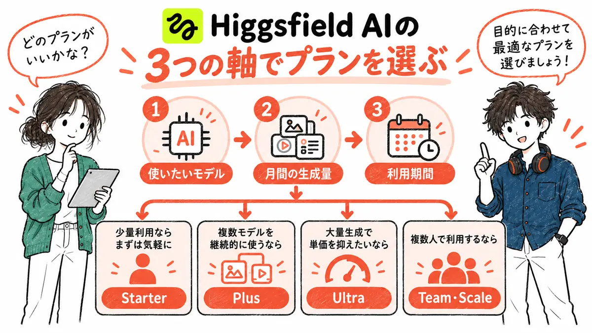 Higgsfield AIの料金プランの選び方フローチャート