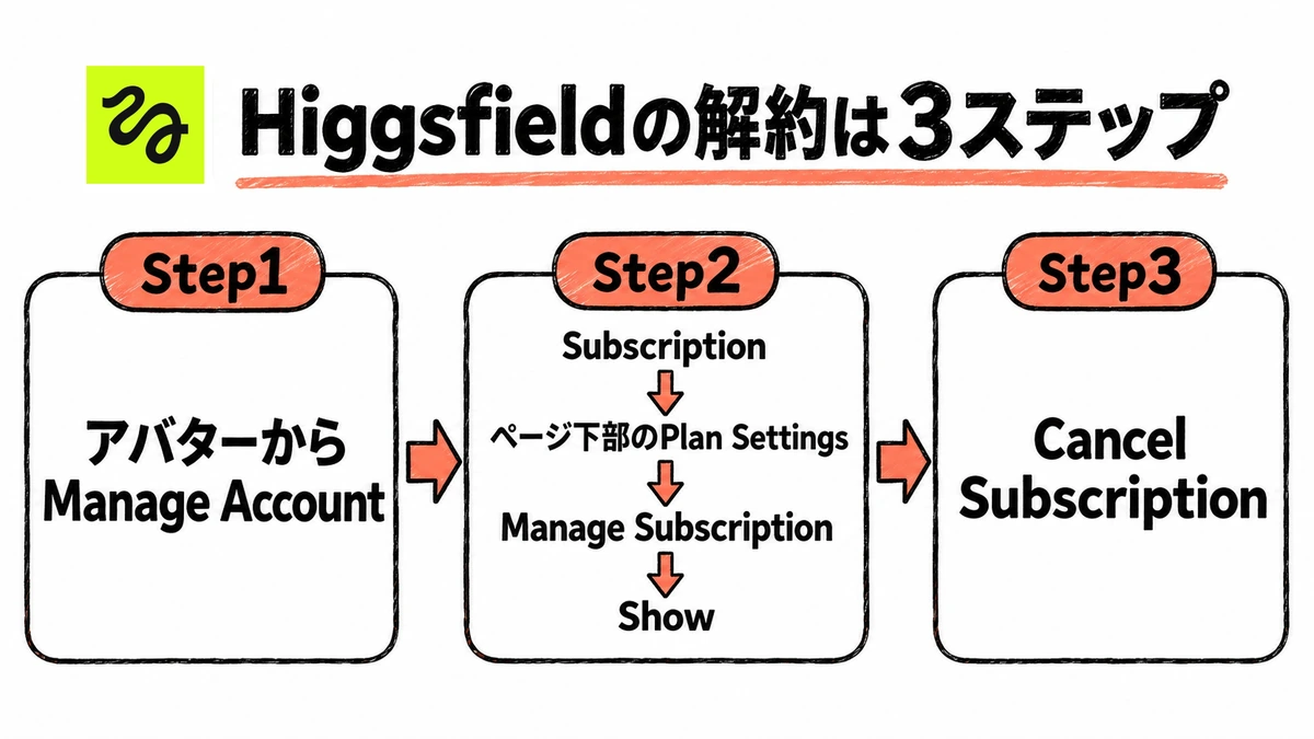 Higgsfieldの解約手順を、Manage Accountから解約の確定まで3ステップで示した図