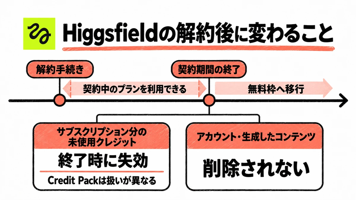 Higgsfieldの解約後に、契約期間の終了までと終了後で変わることを時間軸で示した図