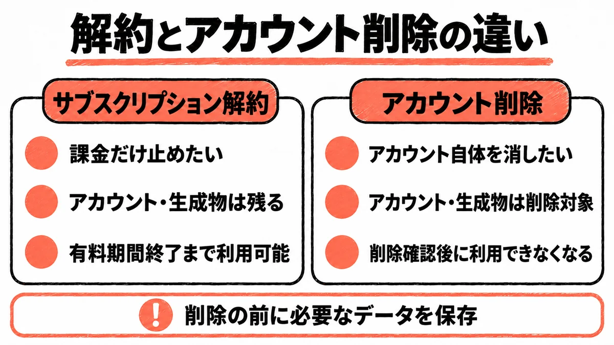 Higgsfieldのサブスクリプション解約とアカウント削除で、残るものと削除されるものを比べた図