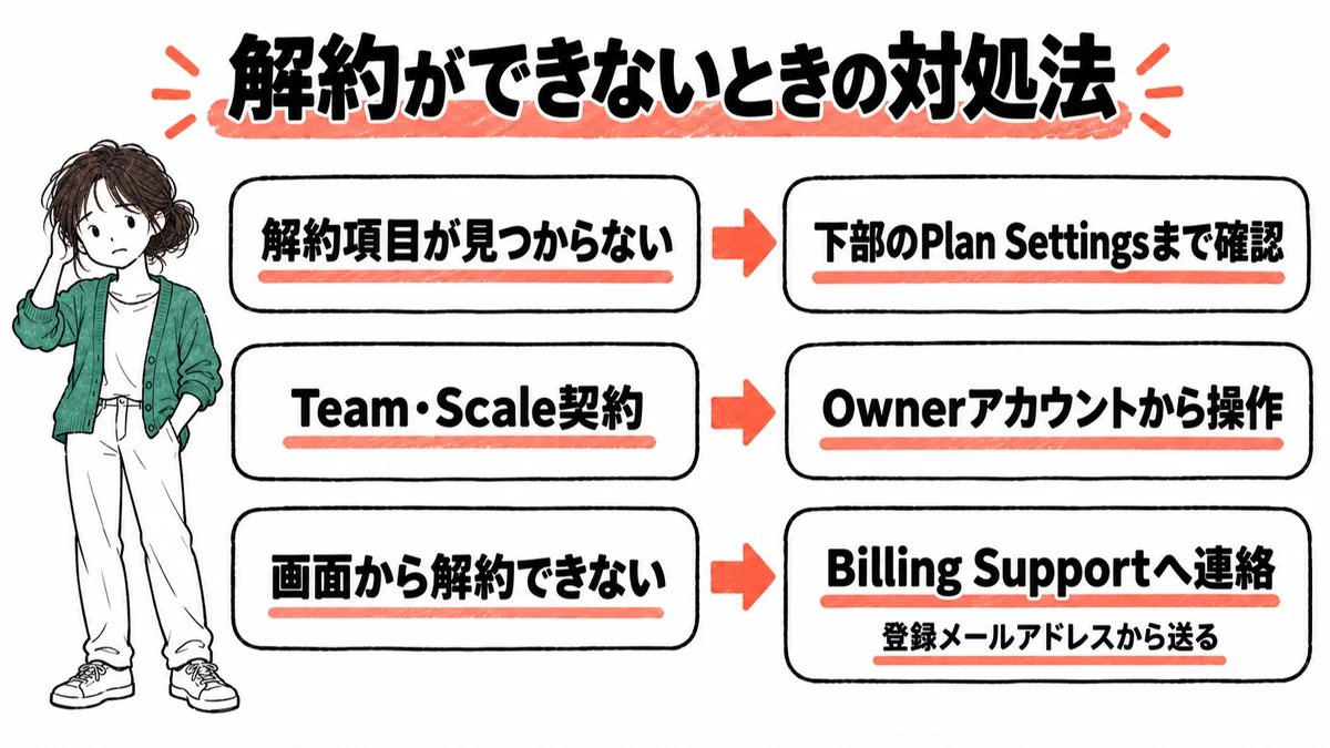 Higgsfieldを解約できないときの対処法を、3つの状況ごとに示した図