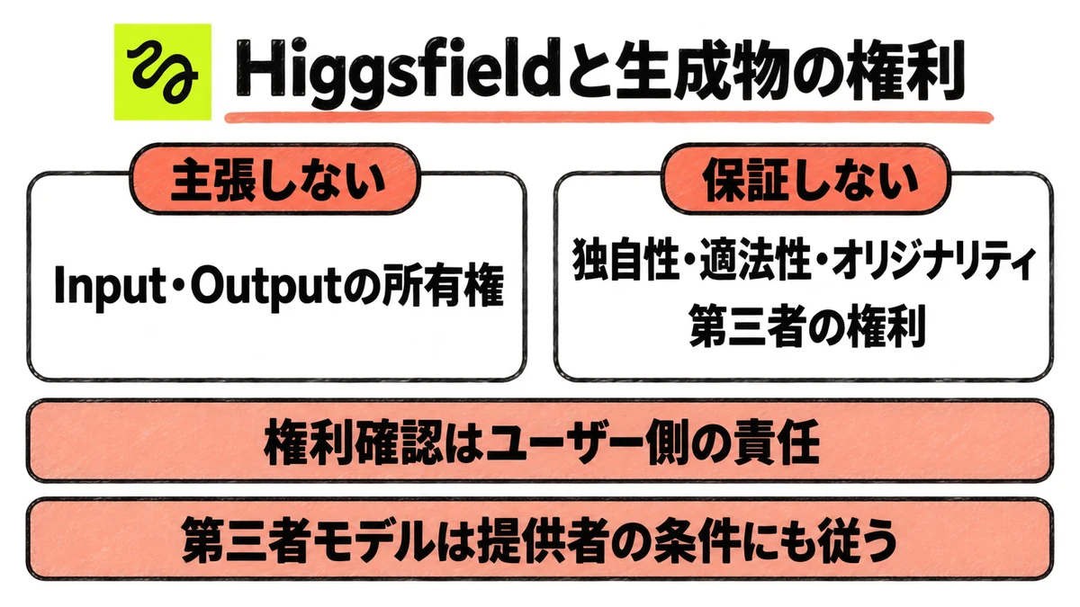 Higgsfieldが所有権を主張しないものと、保証しないものを左右に分けた対比図