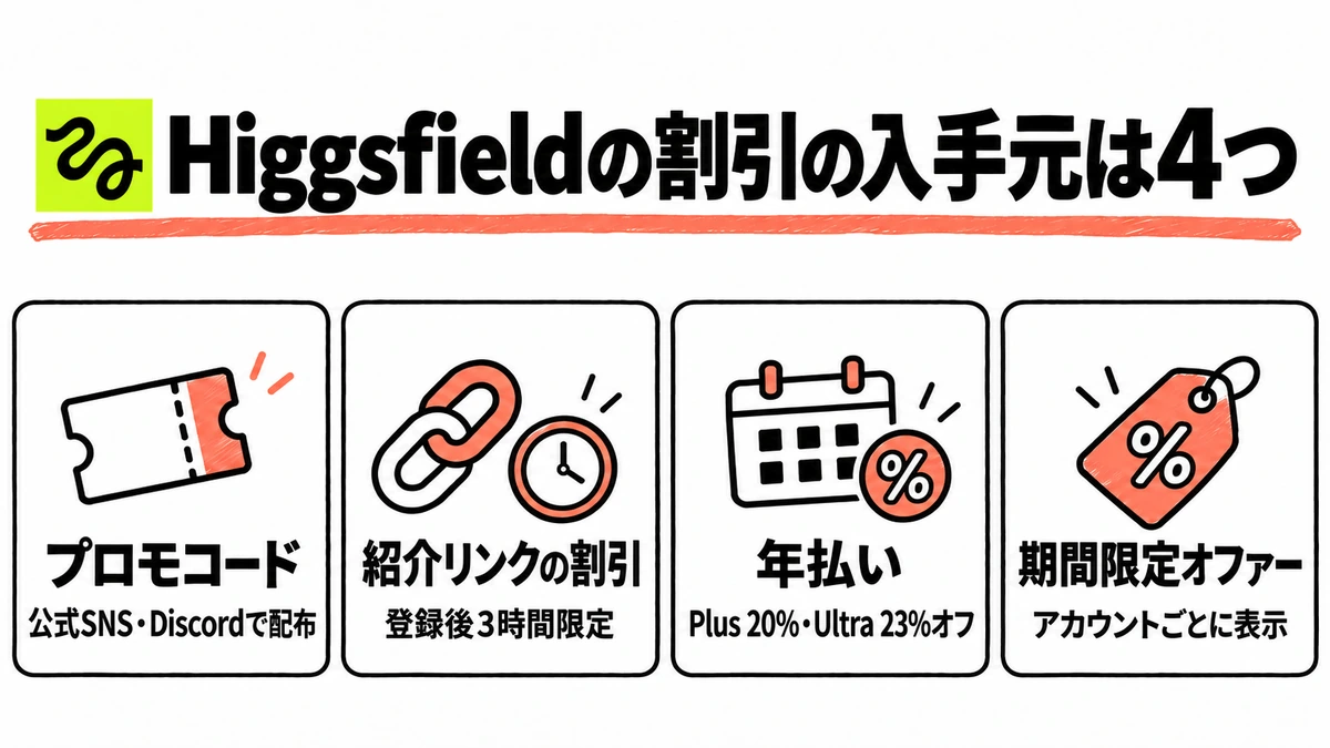 Higgsfieldの割引の入手元4つ。プロモコード、紹介リンクの割引、年払い、期間限定オファー