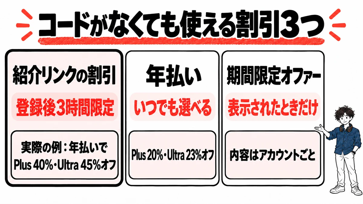 Higgsfieldでコードがなくても使える割引3つの比較。紹介リンクの割引、年払い、期間限定オファー