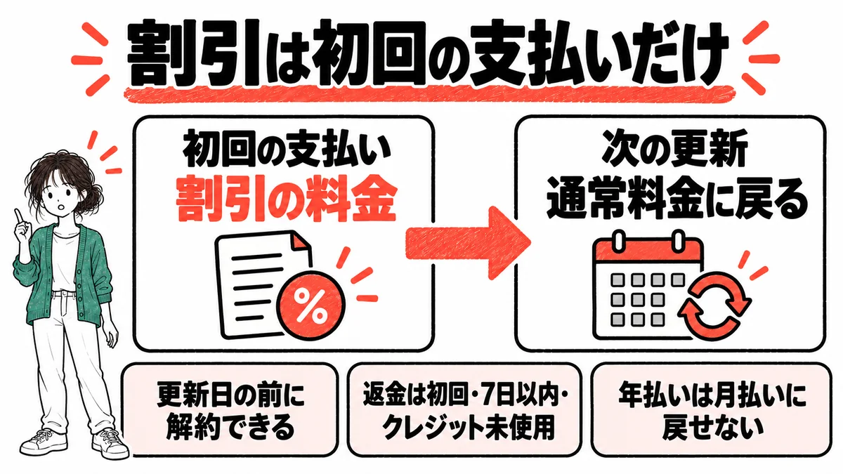 Higgsfieldの割引は初回の支払いだけで、次の更新から通常料金に戻ることと、契約前の3つの確認点