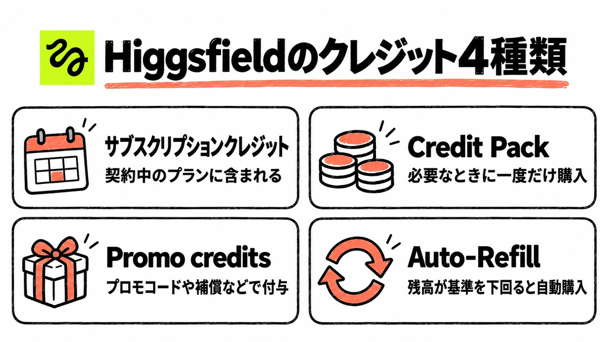 Higgsfieldのクレジット4種類と、それぞれの入手方法をまとめた一覧図
