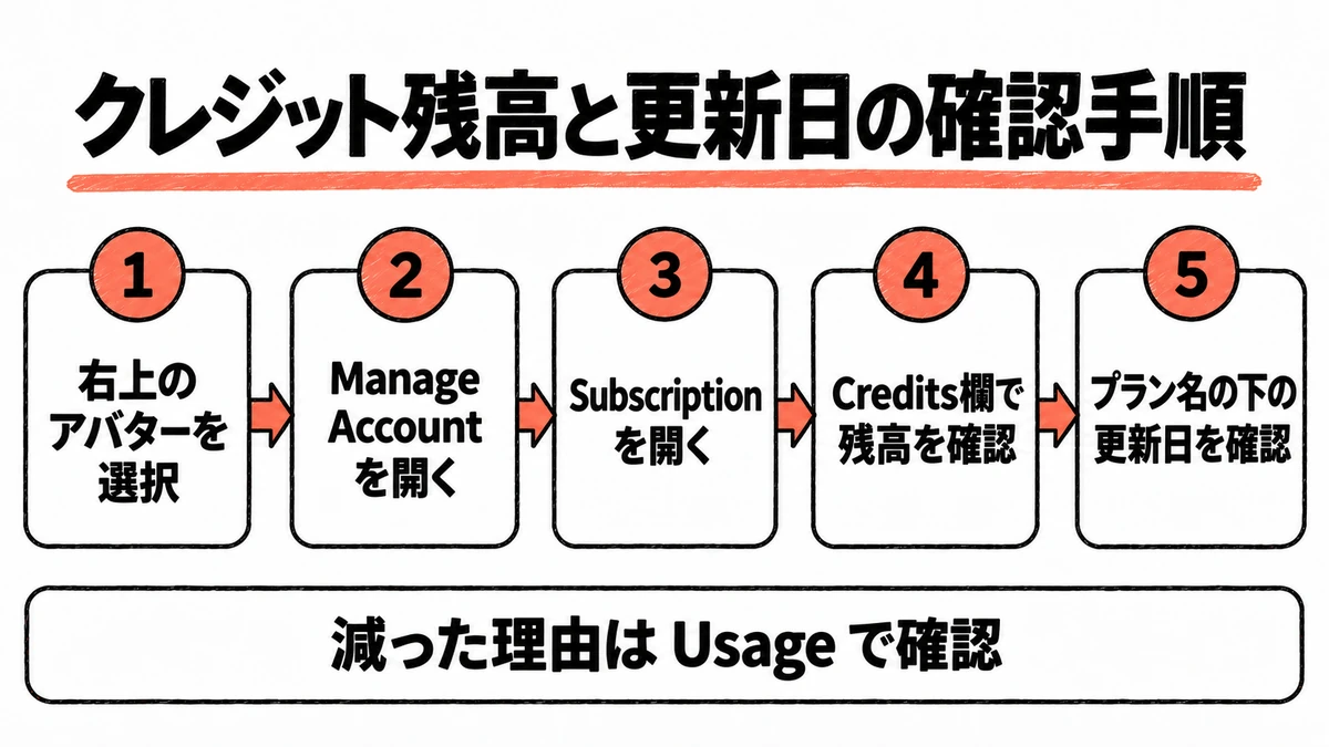 アバターからManage Account、Subscriptionを開いてクレジット残高と更新日を確認する5つの手順の図