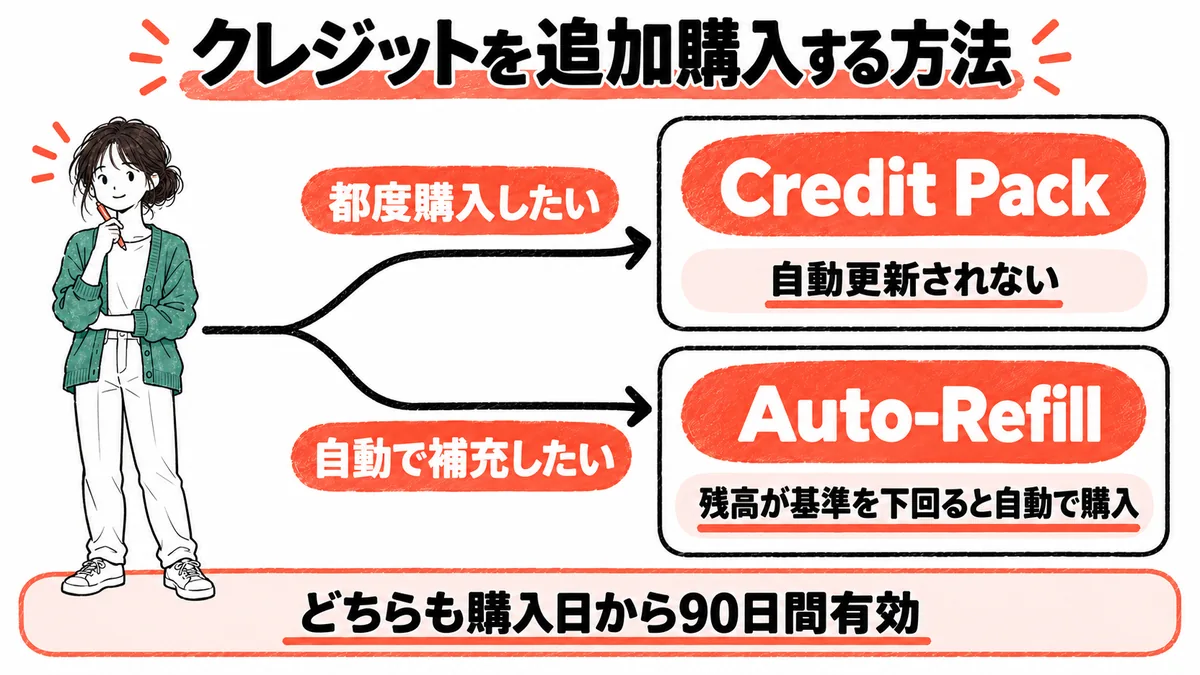 都度購入ならCredit Pack、自動補充ならAuto-Refillを選ぶ、クレジット追加購入の分岐図
