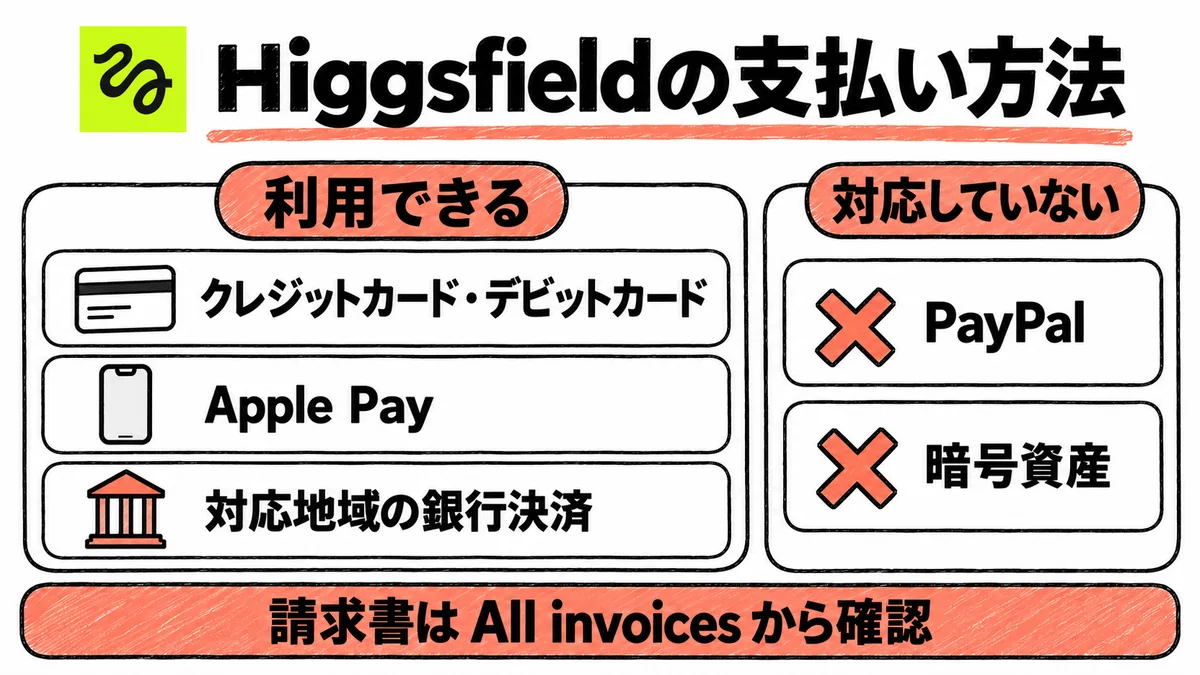 Higgsfieldで利用できる支払い方法と、対応していない支払い方法を左右に分けた図