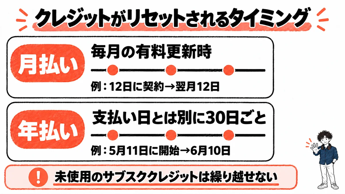 クレジットのリセット時期を、月払い(有料更新時)と年払い(30日ごと)で比べた図