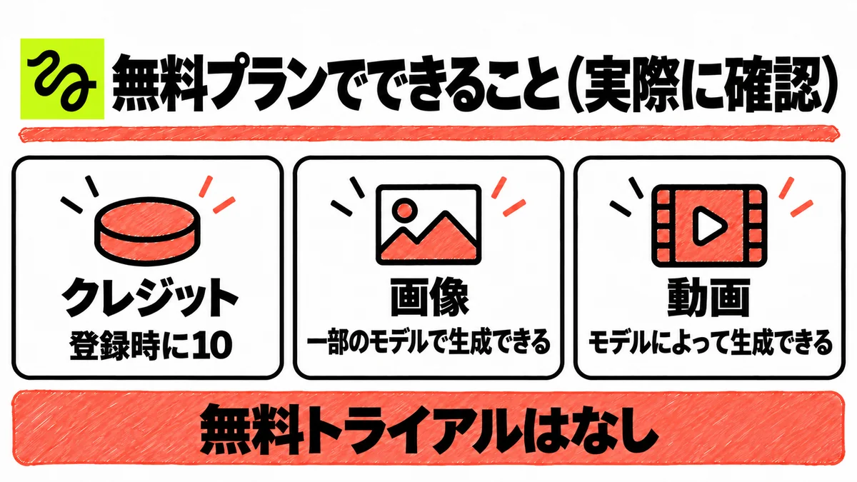 Higgsfield AIの無料プランでできること。登録時に10クレジット、画像は一部のモデルで生成でき、動画はモデルによって生成できる