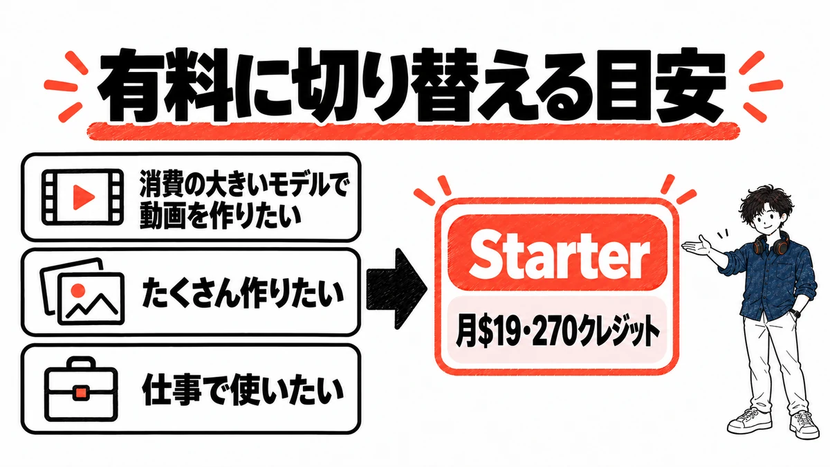 Higgsfield AIの無料プランから有料に切り替える目安。消費の大きいモデルで動画を作りたい、たくさん作りたい、仕事で使いたい人は Starter（月$19・270クレジット）へ