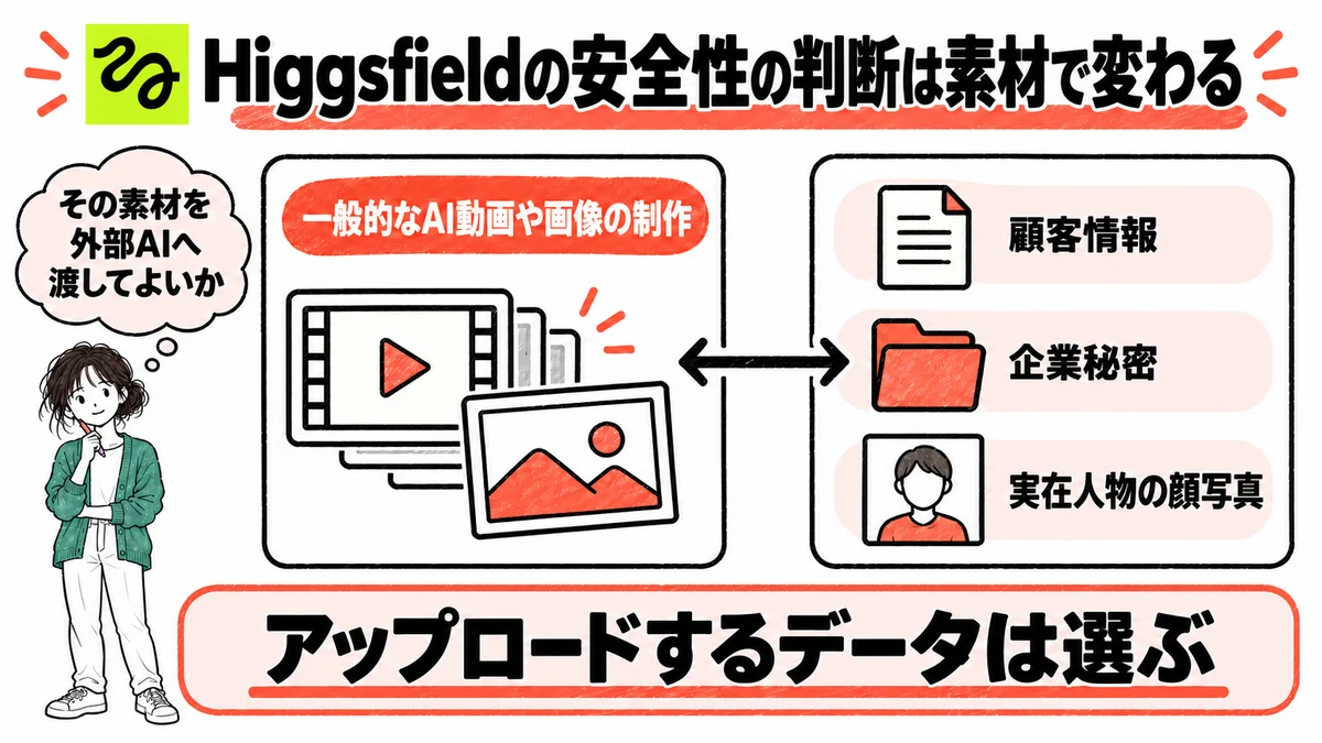 Higgsfieldの安全性の判断が、一般的な制作と顧客情報や顔写真を扱う場合で変わることを示す対比図