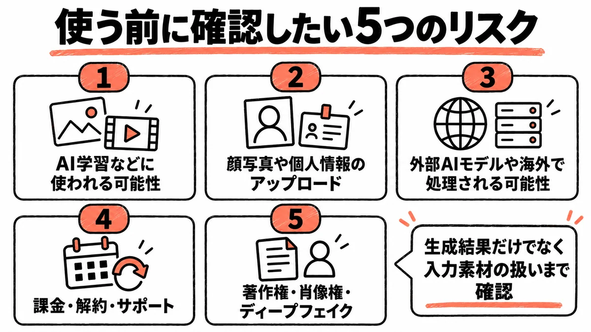 Higgsfieldを使う前に確認したい5つのリスクを、番号つきのカードで並べた一覧図