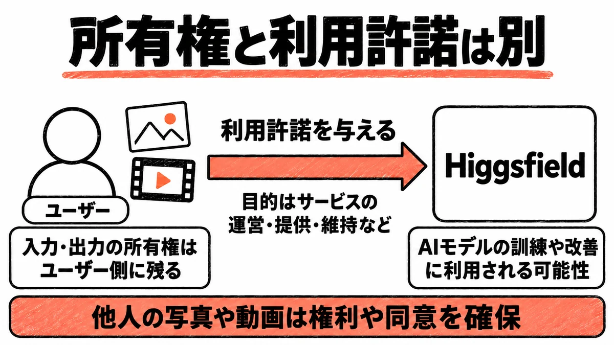 入力・出力の所有権はユーザー側に残り、Higgsfieldへ利用許諾を与える関係を示した図