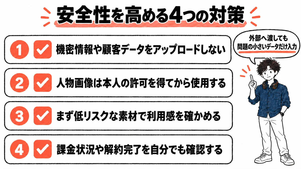 Higgsfieldの安全性を高める4つの対策を、番号つきのチェックリストで示した図