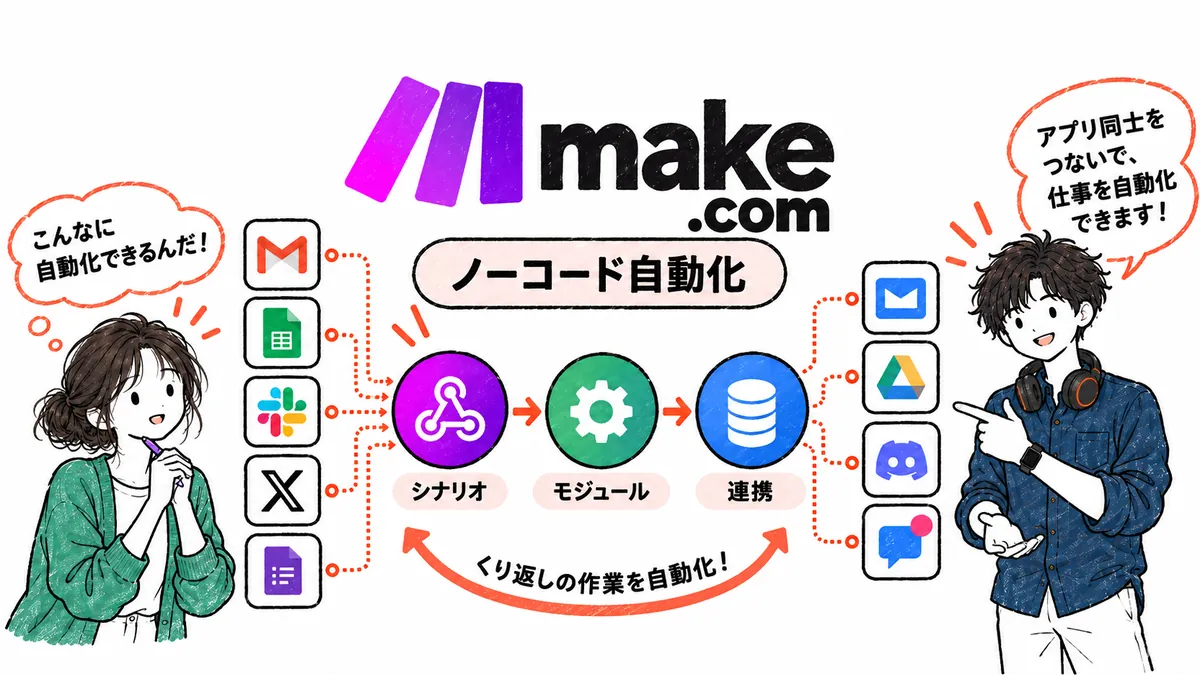 Make.comのシナリオ・モジュール・連携の仕組みを表した図